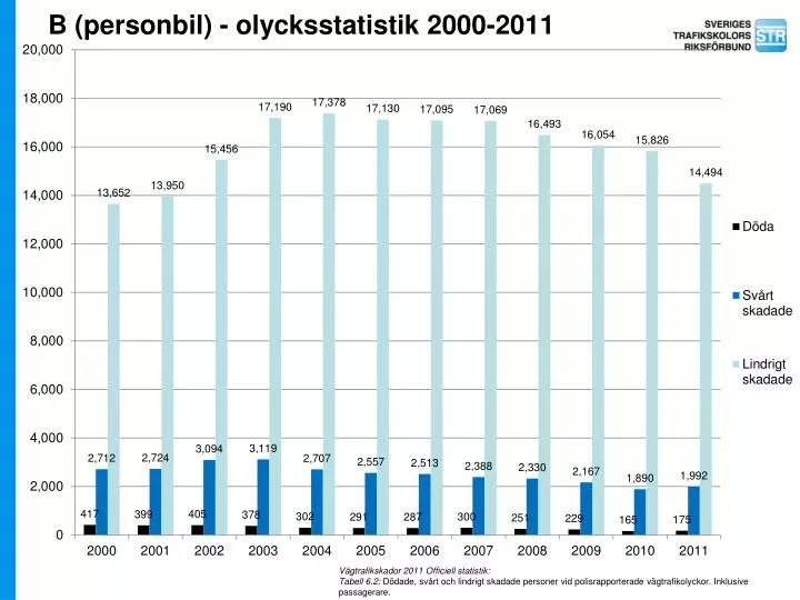 b personbil olycksstatistik 2000 2011