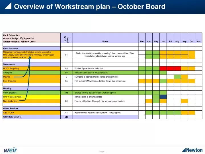 overview of workstream plan october board