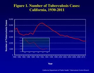 Figure 1. Number of Tuberculosis Cases: California, 1930-2011