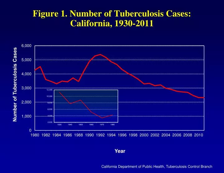 figure 1 number of tuberculosis cases california 1930 2011