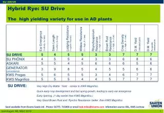 Hybrid Rye: SU Drive The high yielding variety for use in AD plants