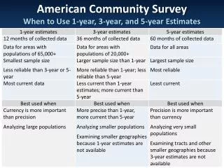 American Community Survey When to Use 1-year, 3-year, and 5-year Estimates