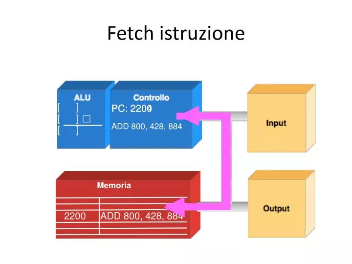 fetch istruzione