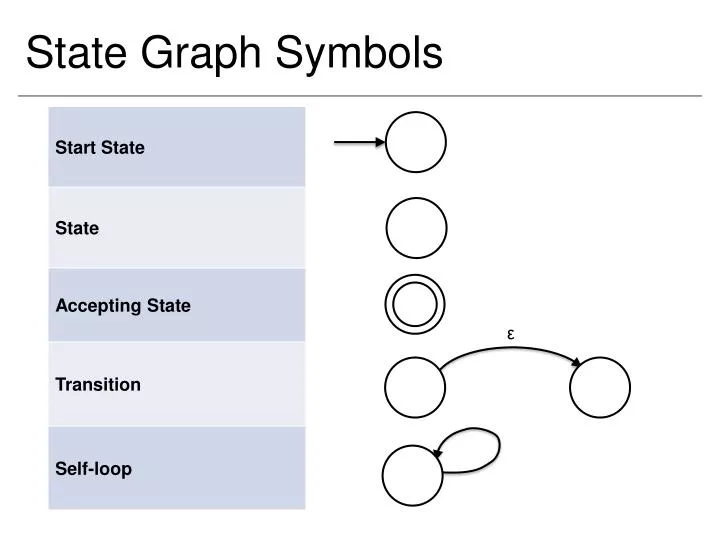 state graph symbols