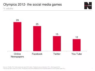 Olympics 2012- the social media games