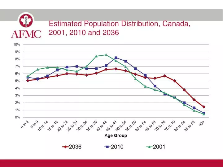 estimated population distribution canada 2001 2010 and 2036