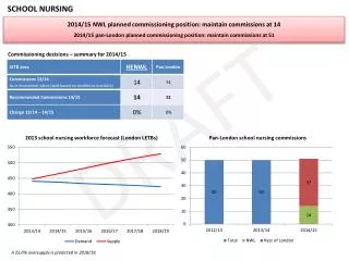 2014/15 NWL planned commissioning position: maintain commissions at 14