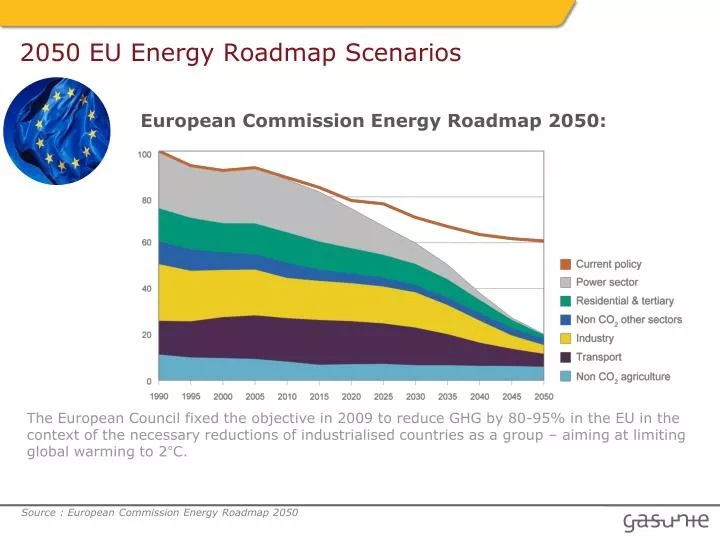 2050 eu energy roadmap scenarios