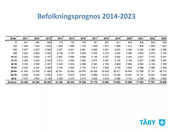befolkningsprognos 2014 2023