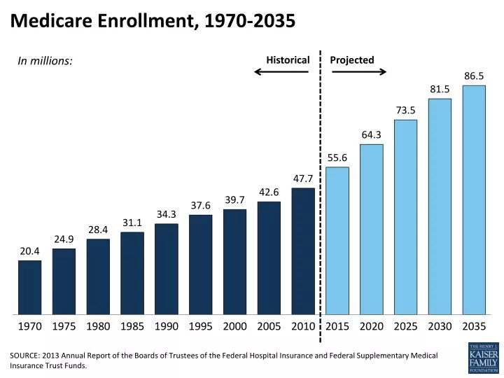 medicare enrollment 1970 2035