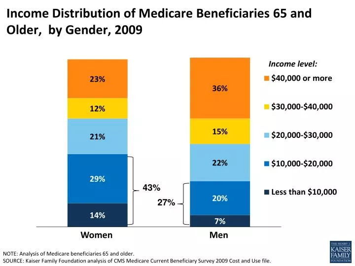 income distribution of medicare beneficiaries 65 and older by gender 2009
