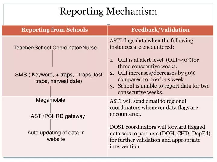reporting mechanism