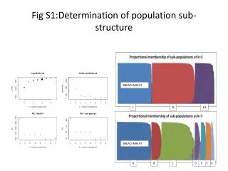 Fig S1:Determination of population sub-structure