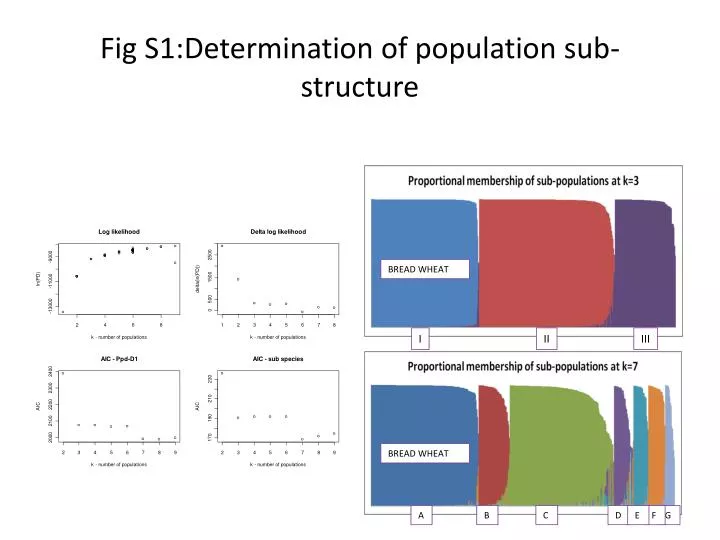 fig s1 determination of population sub structure