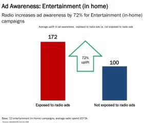 Ad Awareness: Entertainment (in home)