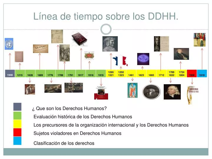 l nea de tiempo sobre los ddhh