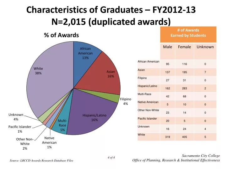 characteristics of graduates fy2012 13 n 2 015 duplicated awards