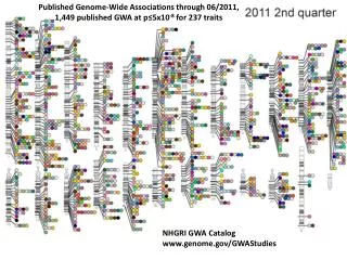 Published Genome-Wide Associations through 06/2011,
