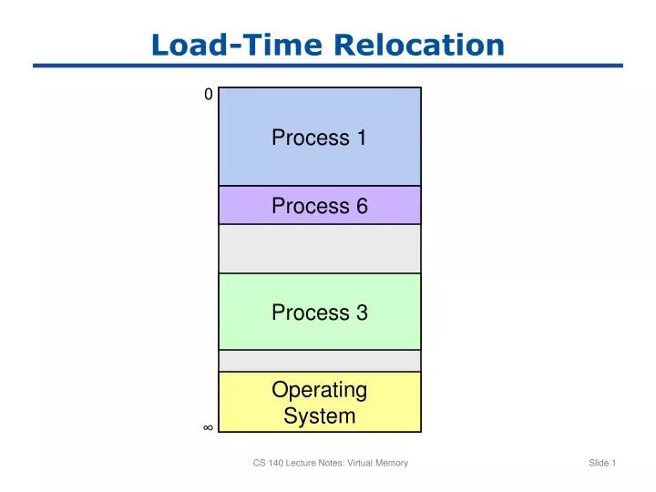 load time relocation