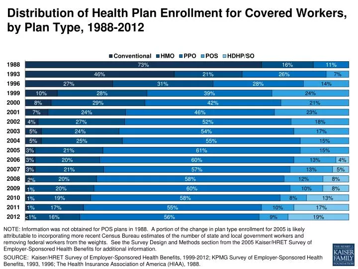 distribution of health plan enrollment for covered workers by plan type 1988 2012