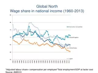 Global North Wage share in national income (1960-2013)