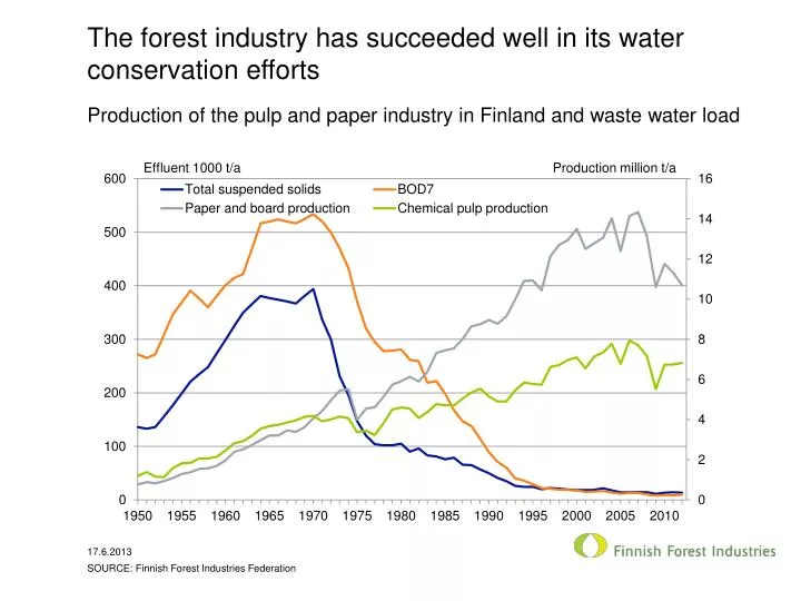 the forest industry has succeeded well in its water conservation efforts