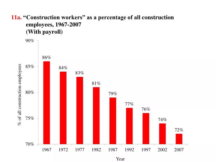 11a construction workers as a percentage of all construction employees 1967 2007 with payroll