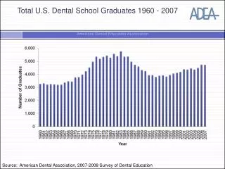 Total U.S. Dental School Graduates 1960 - 2007