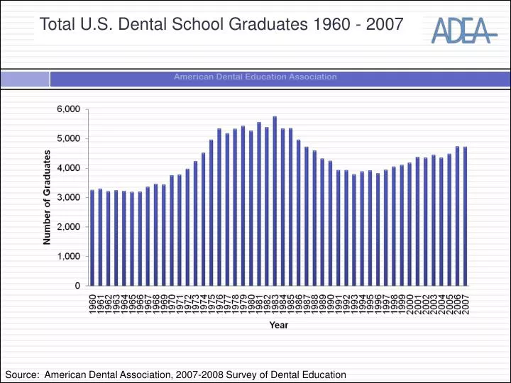 total u s dental school graduates 1960 2007