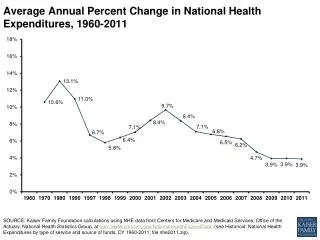 Average Annual Percent Change in National Health Expenditures, 1960-2011