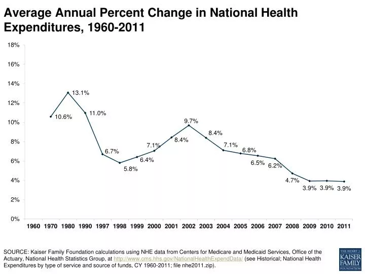 average annual percent change in national health expenditures 1960 2011