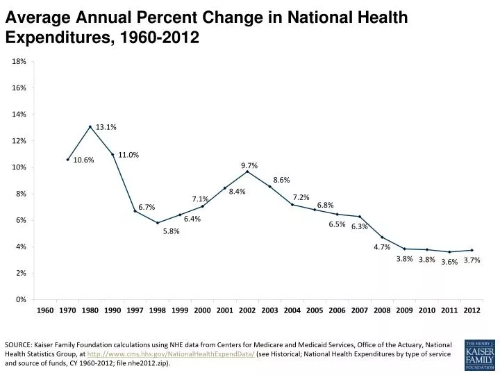 average annual percent change in national health expenditures 1960 2012