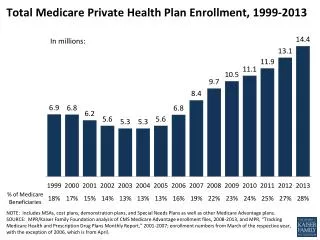 Total Medicare Private Health Plan Enrollment, 1999-2013