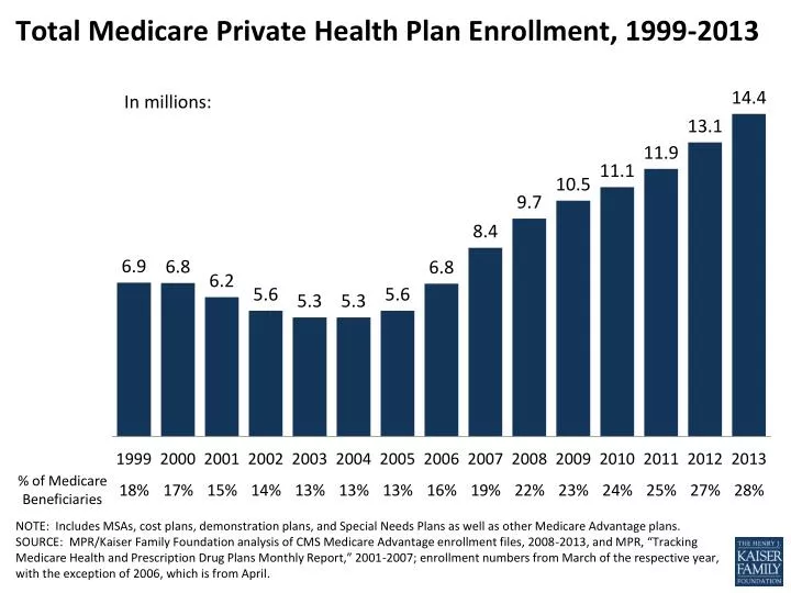 total medicare private health plan enrollment 1999 2013