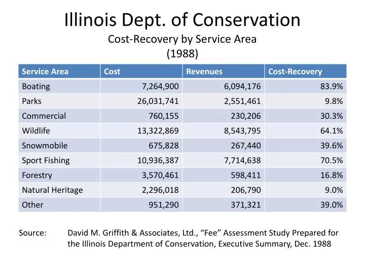 illinois dept of conservation cost recovery by service area 1988