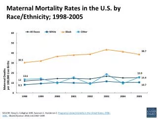 Maternal Mortality Rates in the U.S. by Race/Ethnicity; 1998-2005