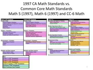 1997 CA Math Standards vs. Common Core Math Standards Pre-Algebra (1997) - CC-7 Math