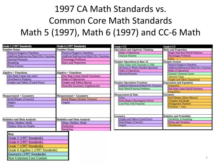 1997 ca math standards vs common core math standards math 5 1997 math 6 1997 and cc 6 math