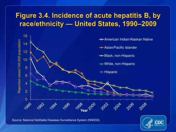 figure 3 4 incidence of acute hepatitis b by race ethnicity united states 1990 2009