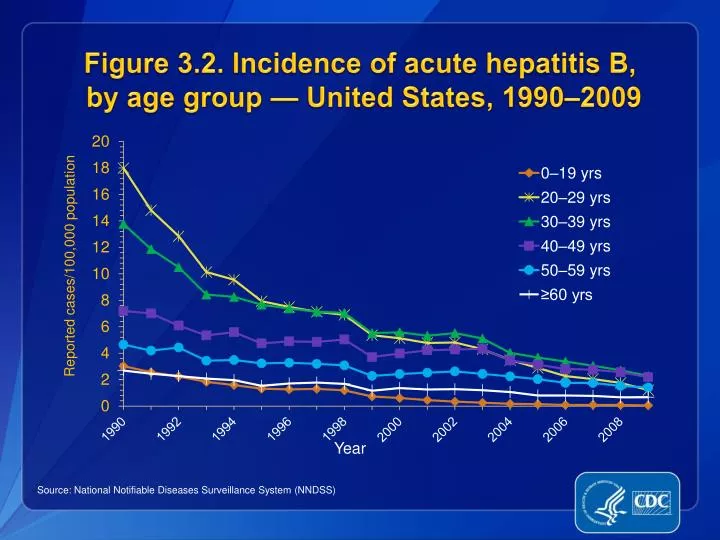 figure 3 2 incidence of acute hepatitis b by age group united states 1990 2009
