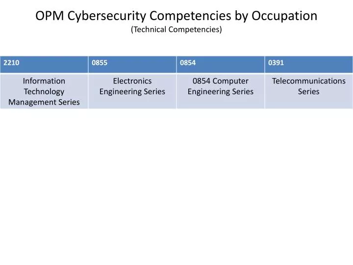 opm cybersecurity competencies by occupation technical competencies