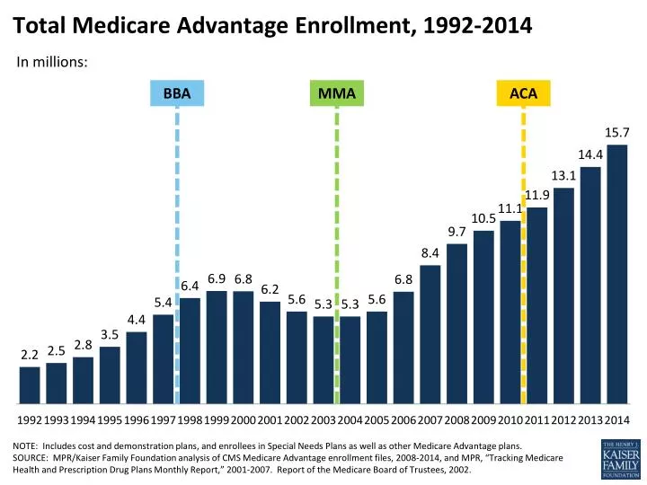 total medicare advantage enrollment 1992 2014