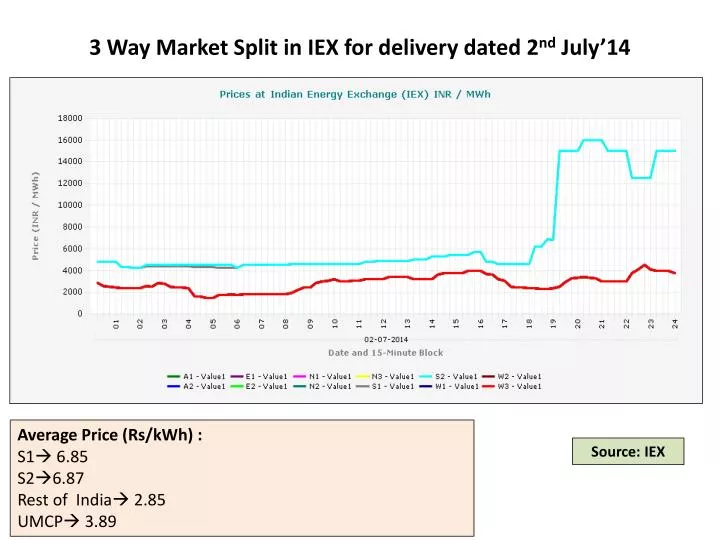 3 way market split in iex for delivery dated 2 nd july 14