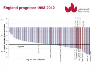 England progress: 1998-2012