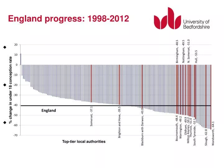 england progress 1998 2012