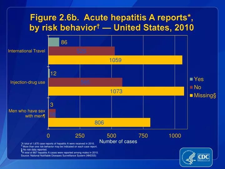 figure 2 6b acute hepatitis a reports by risk behavior united states 2010