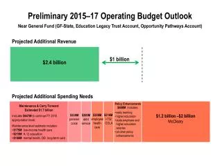 Projected Additional Revenue