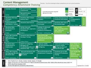 Content Management Competency Attainment Training