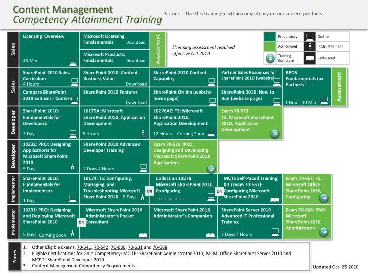 content management competency attainment training