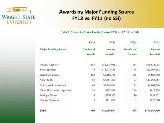 Awards by Major Funding Source FY12 vs. FY11 (no SSI)